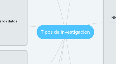 Mind Map: Tipos de investigación