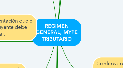 Mind Map: REGIMEN GENERAL, MYPE TRIBUTARIO