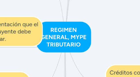 Mind Map: REGIMEN GENERAL, MYPE TRIBUTARIO