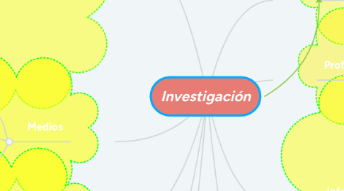 Mind Map: Investigación