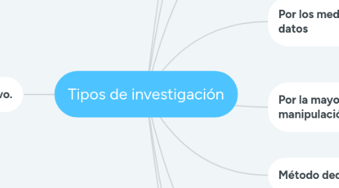 Mind Map: Tipos de investigación