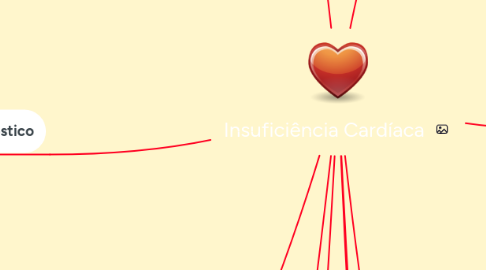 Mind Map: Insuficiência Cardíaca