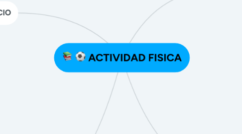 Mind Map: ACTIVIDAD FISICA