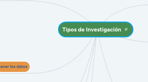 Mind Map: Tipos de Investigación