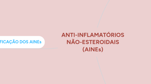 Mind Map: ANTI-INFLAMATÓRIOS NÃO-ESTEROIDAIS (AINEs)