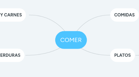 Mind Map: COMER