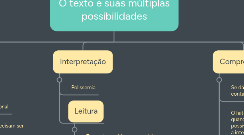 Mind Map: O texto e suas múltiplas possibilidades