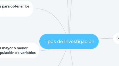 Mind Map: Tipos de Investigación