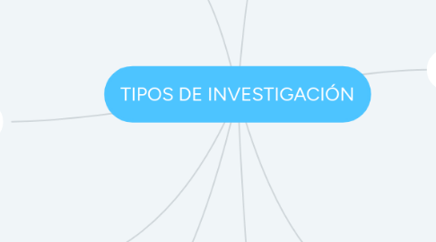 Mind Map: TIPOS DE INVESTIGACIÓN