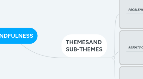 Mind Map: MINDFULNESS