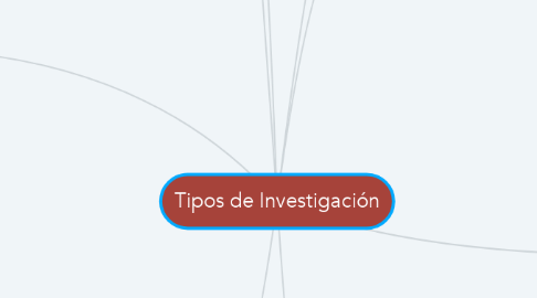 Mind Map: Tipos de Investigación