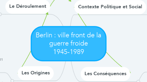 Mind Map: Berlin : ville front de la guerre froide 1945-1989