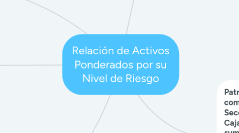 Mind Map: Relación de Activos Ponderados por su Nivel de Riesgo