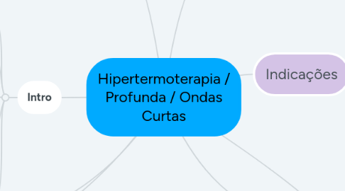 Mind Map: Ciclo sono e vigília