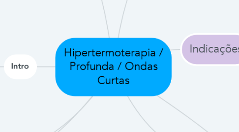 Mind Map: Hipertermoterapia / Profunda / Ondas Curtas