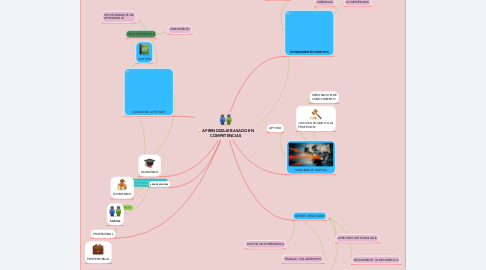 Mind Map: APRENDIZAJE BASADO EN COMPETENCIAS