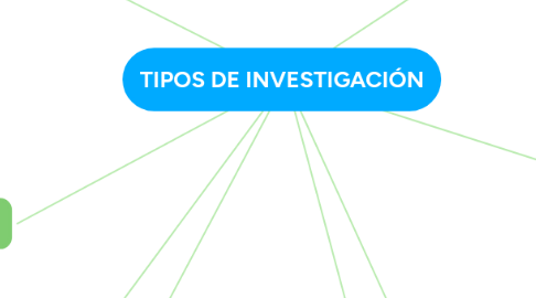 Mind Map: TIPOS DE INVESTIGACIÓN