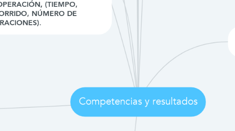 Mind Map: Competencias y resultados