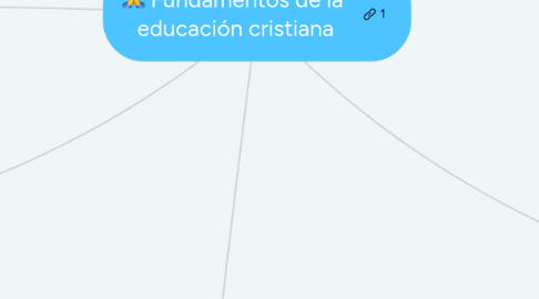Mind Map: Fundamentos de la educación cristiana