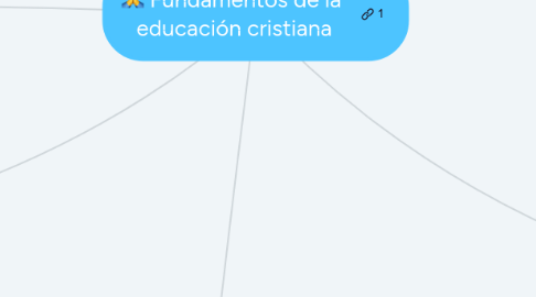 Mind Map: Fundamentos de la  educación cristiana