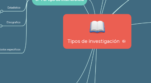 Mind Map: Tipos de investigación