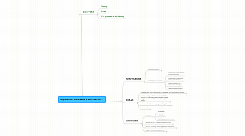 Mind Map: Implement Commission's external aid