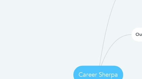Mind Map: Career Sherpa