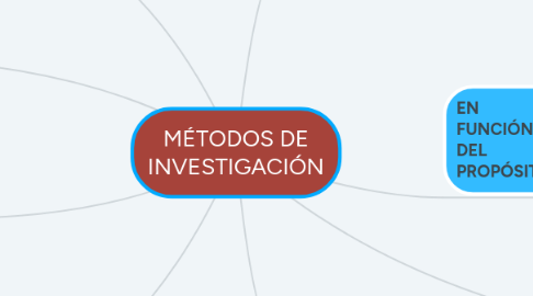 Mind Map: MÉTODOS DE INVESTIGACIÓN