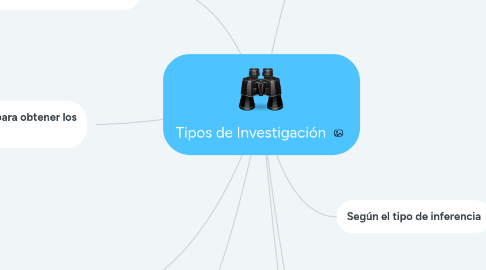 Mind Map: Tipos de Investigación