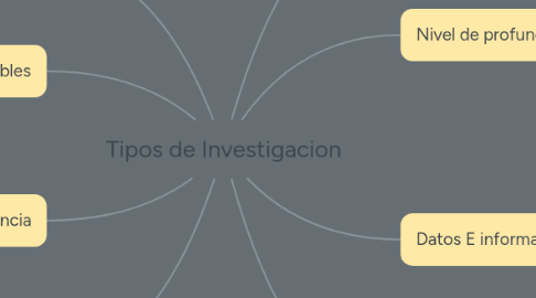 Mind Map: Tipos de Investigacion