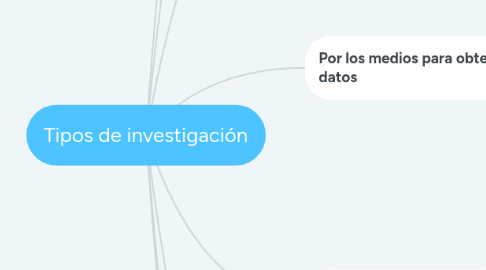 Mind Map: Tipos de investigación