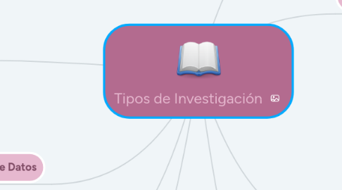 Mind Map: Tipos de Investigación