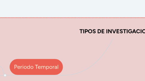 Mind Map: TIPOS DE INVESTIGACION