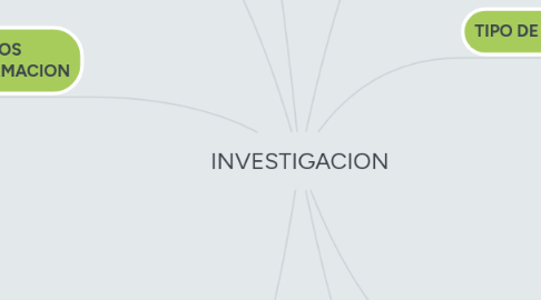 Mind Map: INVESTIGACION