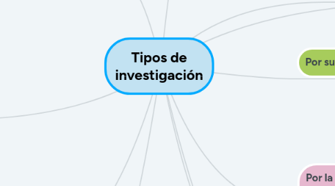 Mind Map: Tipos de investigación