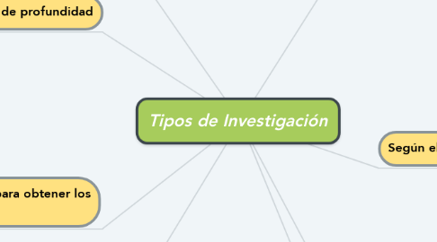 Mind Map: Tipos de Investigación