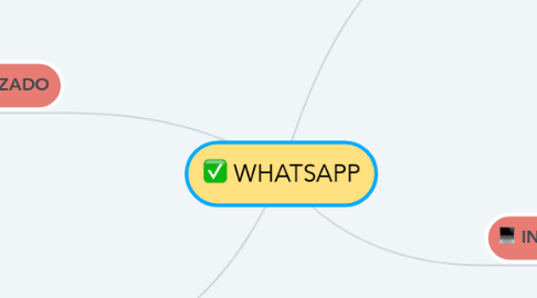 Mind Map: WHATSAPP