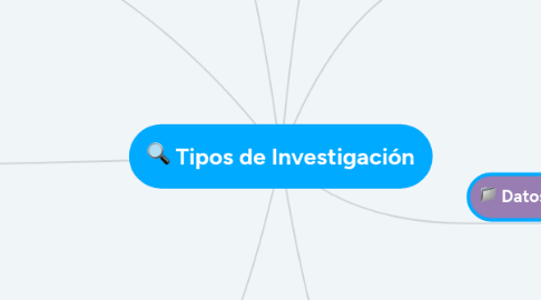 Mind Map: Tipos de Investigación