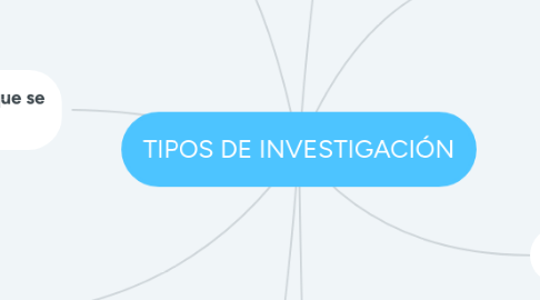 Mind Map: TIPOS DE INVESTIGACIÓN