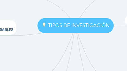 Mind Map: TIPOS DE INVESTIGACIÓN