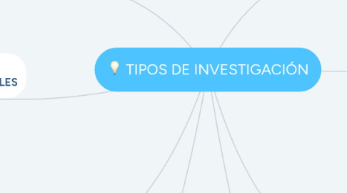 Mind Map: TIPOS DE INVESTIGACIÓN