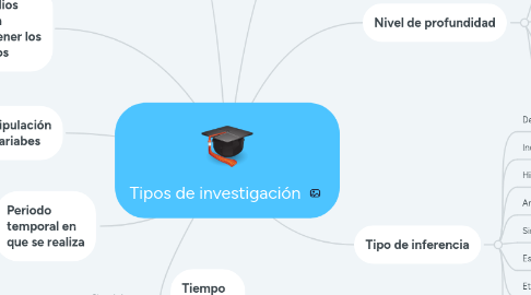 Mind Map: Tipos de investigación