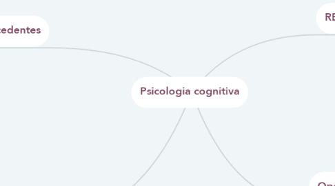 Mind Map: Psicologia cognitiva