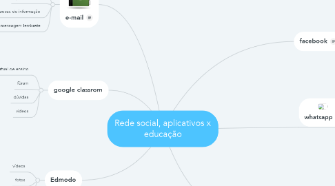 Mind Map: Rede social, aplicativos x educação