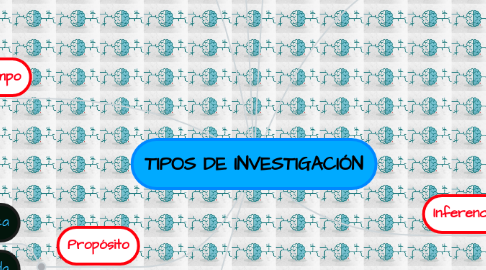 Mind Map: TIPOS DE INVESTIGACIÓN