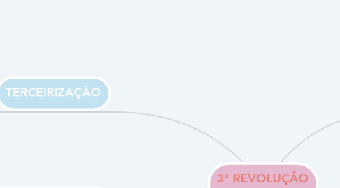 Mind Map: 3° REVOLUÇÃO INDUSTRIAL