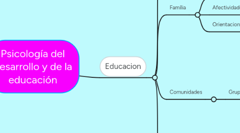 Mind Map: Psicología del desarrollo y de la educación