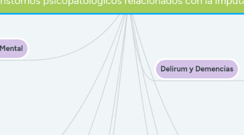 Mind Map: Transtornos psicopatologicos relacionados con la imputabiliad