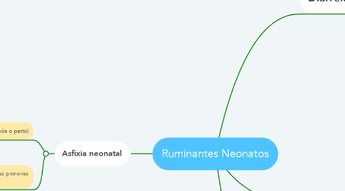 Mind Map: Ruminantes Neonatos