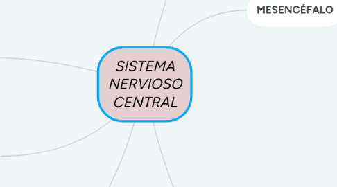 Mind Map: SISTEMA NERVIOSO CENTRAL